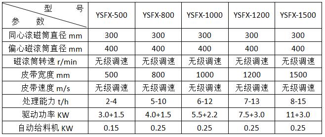 <a href='http://www.absharbe.com/ptsb/1033.html' target='_blank'><span>渦電流分選機</span></a>參數(shù)