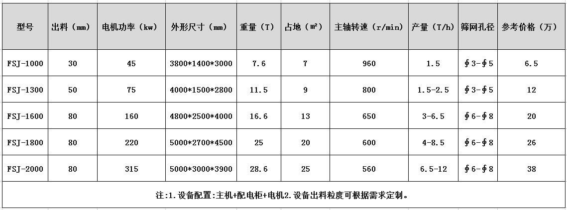 <a href='http://www.absharbe.com/psxl/1278.html' target='_blank'><span>斷橋鋁破碎</span></a>機參數(shù)型號