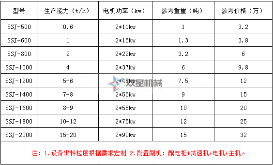 <a href='http://www.absharbe.com/ssxl/1670.html' target='_blank'><span>斷橋鋁撕碎機(jī)</span></a>型號(hào)及技術(shù)參數(shù)